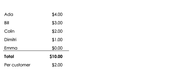 Customer weekly spend