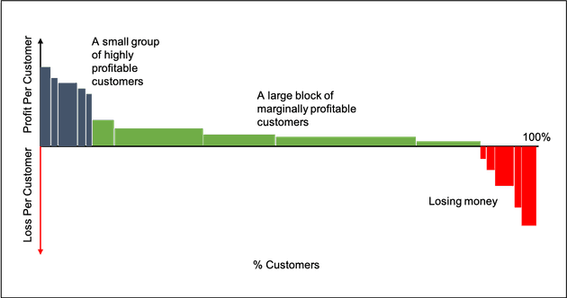 Customer profitability waterfall